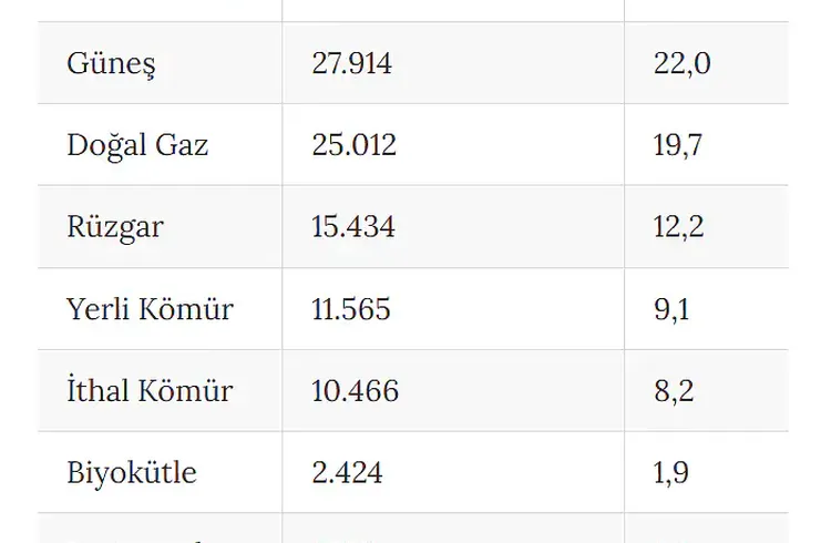 Türkiye'nin Enerjideki Gücü Büyüyor: Yenilenebilirin Payı % 63'e Yükseldi