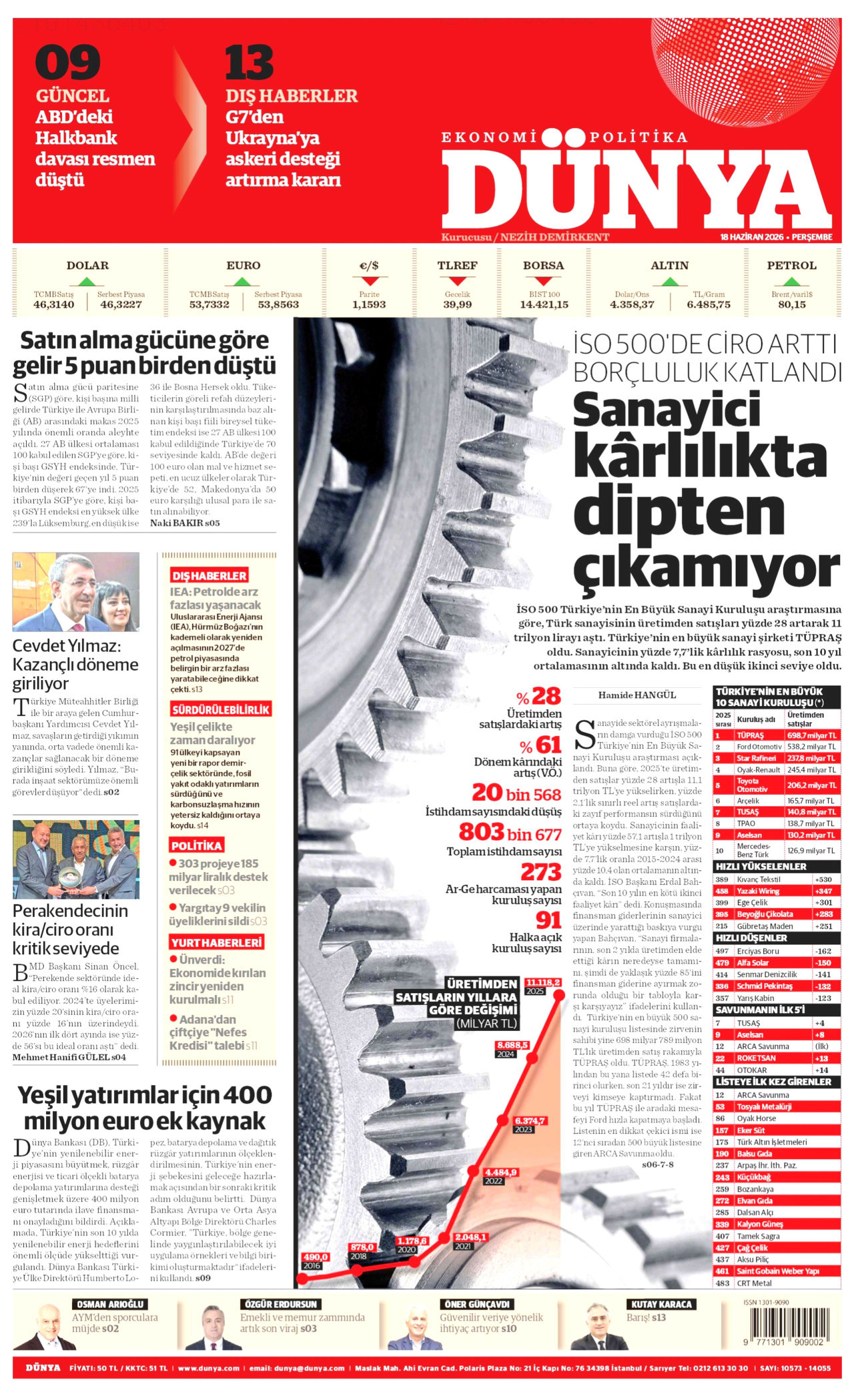 DÜNYA gazetesinin 18 Haziran 2026 tarihli birinci sayfası