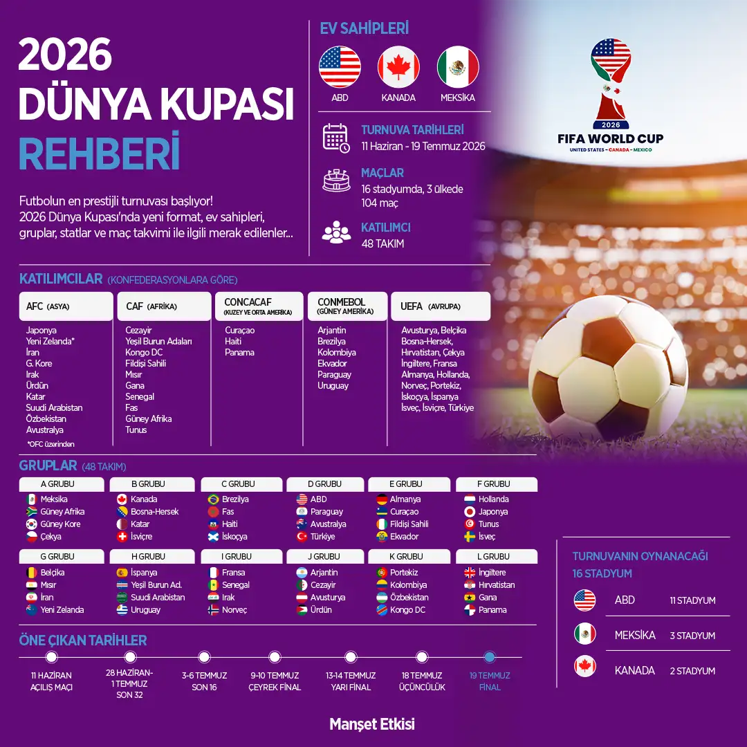 2026 Dünya Kupası Rehberi: Futbolun En Büyük Sahnesine Özel Dev Rehber
